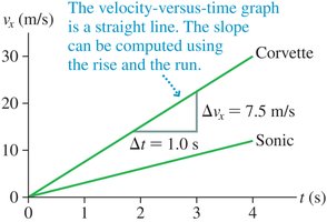 Acceleration as slope of velocity-time graph