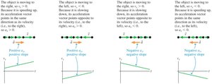 Sign of acceleration and velocity