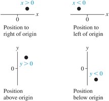 Coordinate axes for position