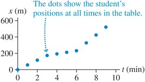 Position vs. time graph