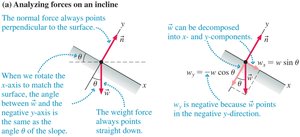 Analyzing forces on an incline