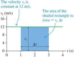 Area under velocity graph gives displacement