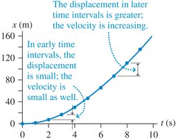 Curved position graph and tangent slope