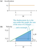 Area under velocity graph for displacement