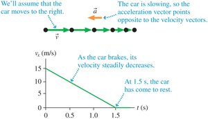 Car braking motion diagram and velocity graph