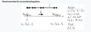 Plane acceleration diagram