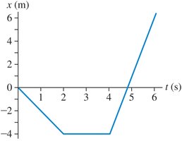 Position vs time graph with changing slopes