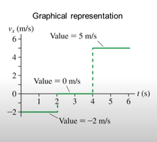 Velocity vs time graph corresponding to position graph