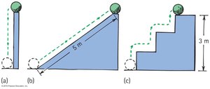 Three different paths to elevate a ball, all resulting in the same potential energy.
