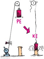Potential energy converting to kinetic energy in a pile driver.