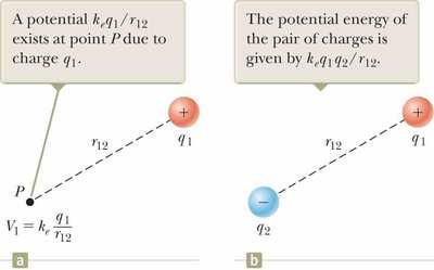 Electric potential around a point charge