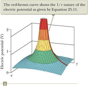 Electric potential due to multiple charges