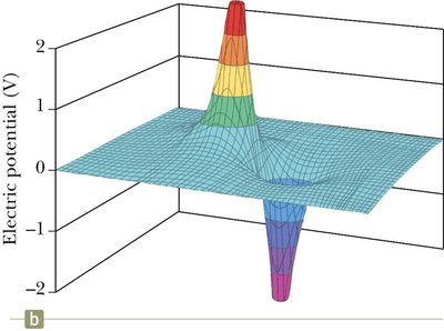 Electric potential of a dipole