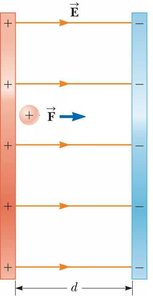 Uniform electric field between parallel plates