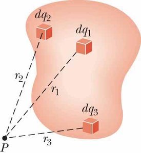 Electric potential due to a continuous charge distribution