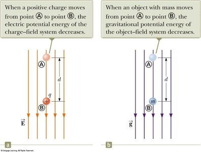 Comparison of electric and gravitational potential energy
