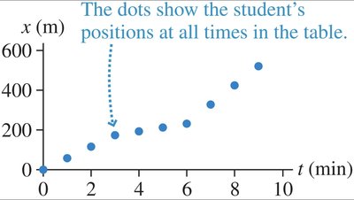 Position vs time scatter plot