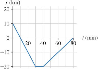 Position vs time graph of a car