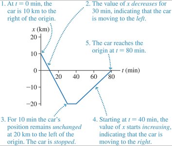 Annotated position vs time graph