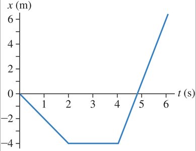 Position vs time graph with a turn