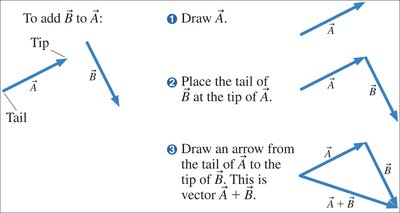Tip-to-tail method for vector addition