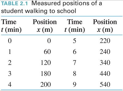 Table of measured positions