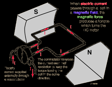 Diagram of an electric motor showing current, magnetic field, and torque