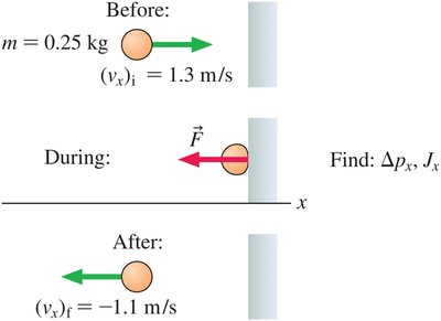 Before-and-after diagram for a ball rebounding from a wall
