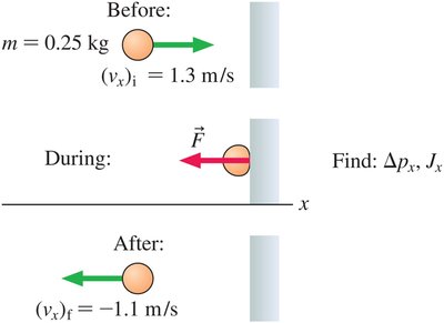 Before-and-after diagram for a ball rebounding from a wall