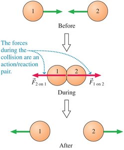 Action-reaction pair during collision