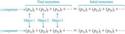 Component form of conservation of momentum