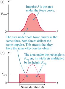 Force-time graph showing impulse as area under curve