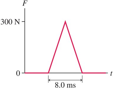 Force-time graph for a collision