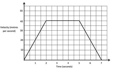 Velocity-time graph for calculating displacement