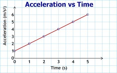 Acceleration-time graph for calculating change in velocity