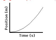 Position-time graph with curved line