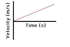 Velocity-time graph with upward slope