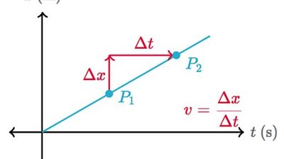 Position-time graph showing calculation of average velocity