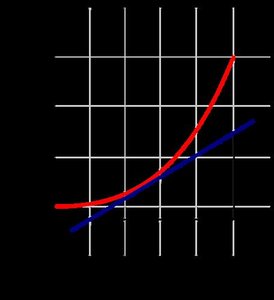 Position-time graph for estimating instantaneous and average velocity