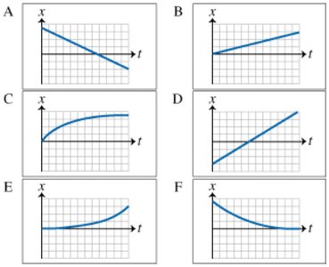 Six position vs. time graphs labeled A-F