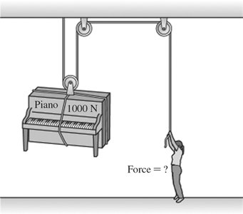 Piano being lifted by a pulley system, with a person pulling down on the rope
