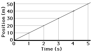 Position-time graph showing steady speed