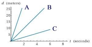 Position-time graph comparing speeds A, B, and C