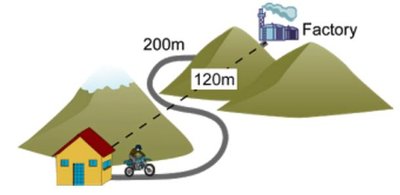 Diagram showing displacement and velocity