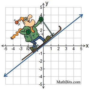 Positive slope on a graph with skier