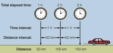Car traveling equal distances in equal time intervals