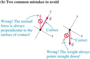 Common mistakes in drawing normal and weight forces