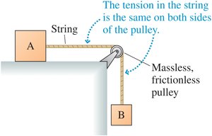 Tension in a massless string over a massless, frictionless pulley