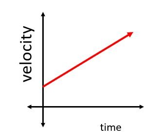 velocity-time graph with positive slope