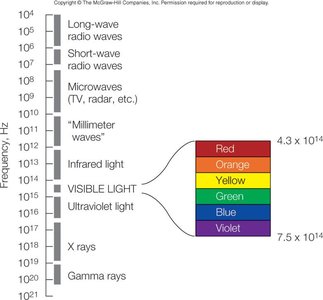 Visible light and its frequency range